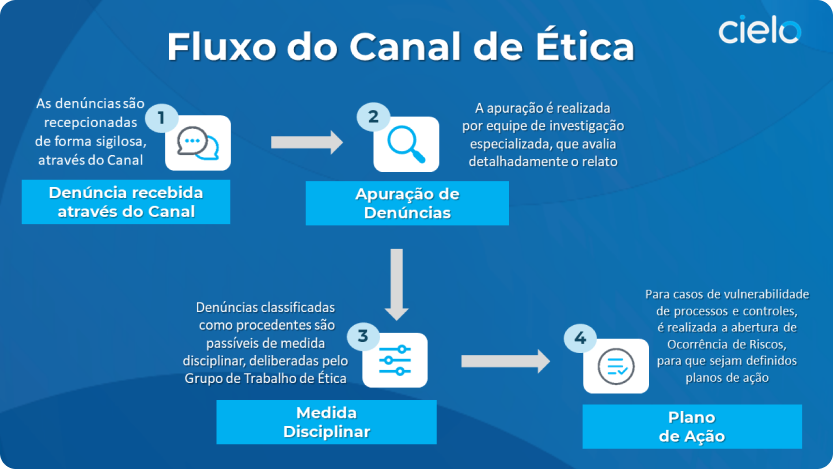 Fluxograma do Canal de Ética Cielo com 4 passos: denúncia, apuração, medida disciplinar e plano de ação.