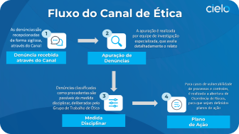 Fluxograma do Canal de Ética Cielo com 4 passos: denúncia, apuração, medida disciplinar e plano de ação.